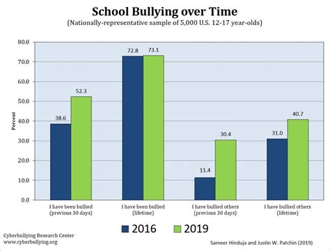 school bullying in the united states